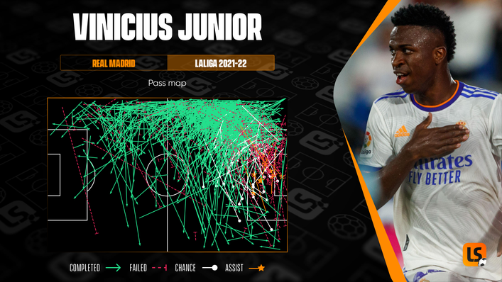Real Madrid forward Vinicius Junior has recorded nine assists in LaLiga this term