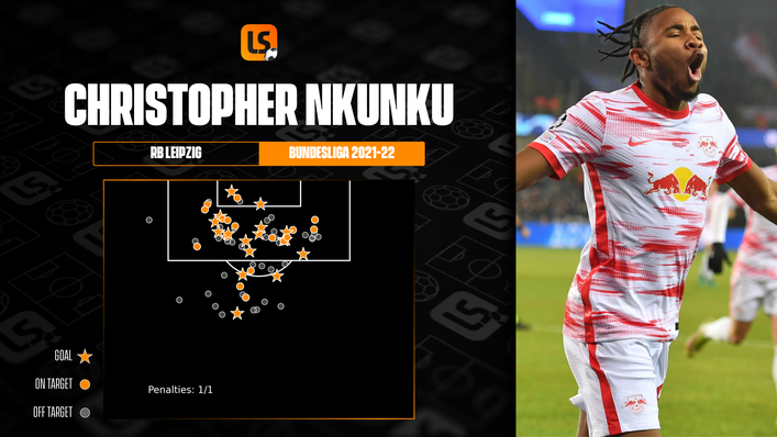 Christopher Nkunku has hit an impressive 18 Bundesliga goals for RB Leipzig this term