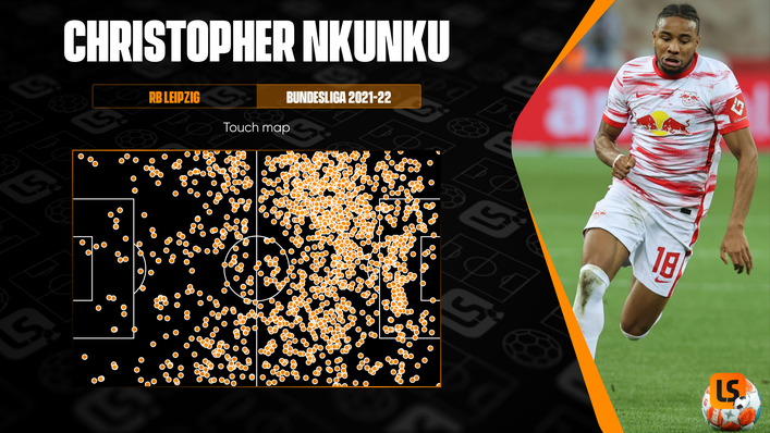 Christopher Nkunku takes a high number of touches in dangerous areas of the pitch