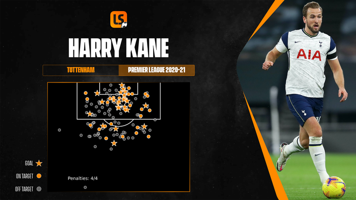 Harry Kane was the Premier League's most prolific marksman in 2020-21