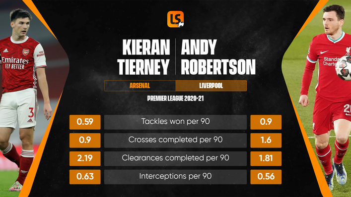 Scotland have two fantastic left-sided options in Kieran Tierney and Andy Robertson