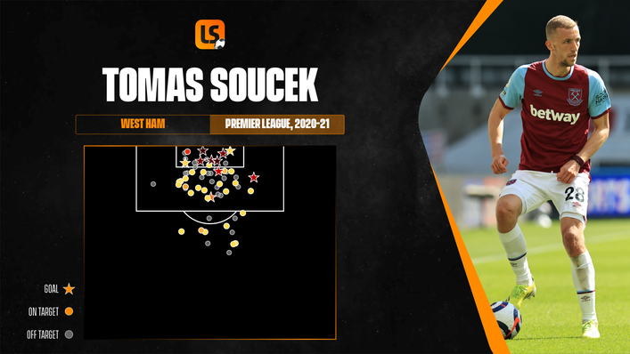 Tomas Souckek netted 10 goals for West Ham in 2020-21