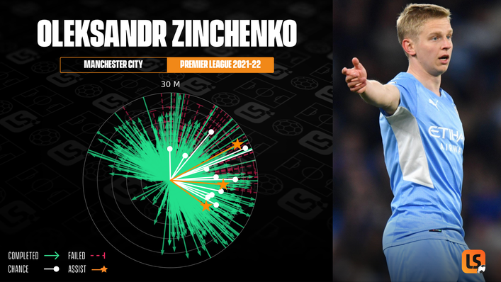 Oleksandr Zinchenko frequently looks to play passes into dangerous areas for Manchester City