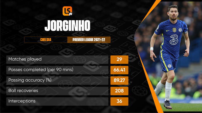 Jorginho is an extremely efficient operator at the base of Chelsea's midfield