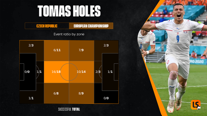 Tomas Holes has been a key component in the Czech Republic's midfield unit at Euro 2020