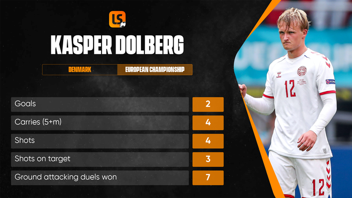 Kasper Dolberg already has two goals to his name at Euro 2020 and will be on the hunt for more