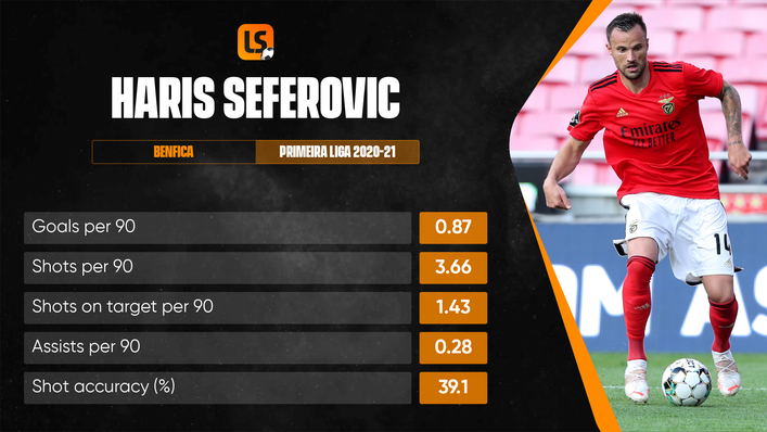 Haris Seferovic had a remarkable goal record for Benfica last season and has taken that form into Euro 2020