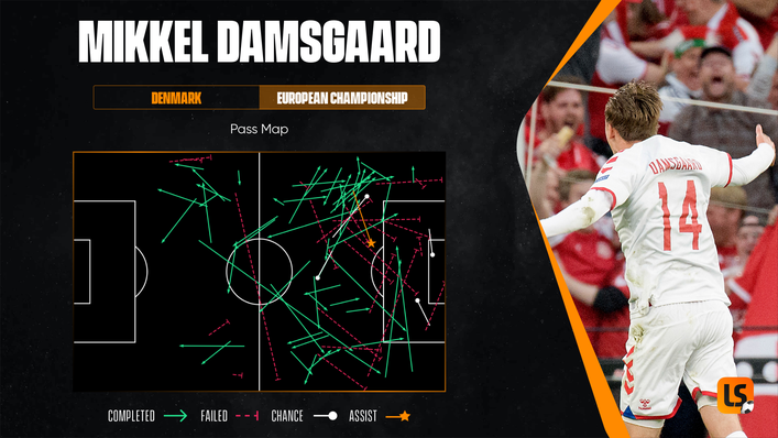 Few players have impressed more than Mikkel Damsgaard at the European Championship