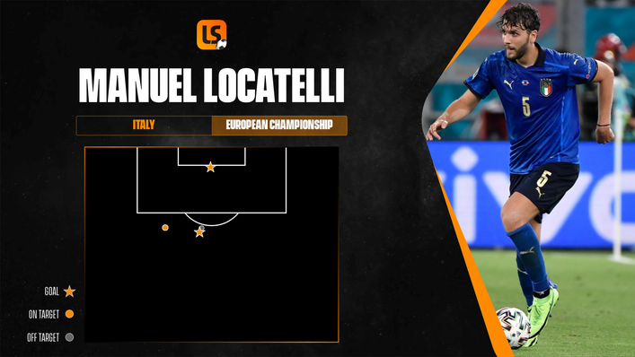 Manuel Locatelli has been clinical in front of goal for Italy at Euro 2020