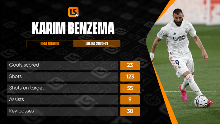 Karim Benzema was one of the star performers for Real Madrid during the 2020-21 campaign, netting 23 LaLiga goals