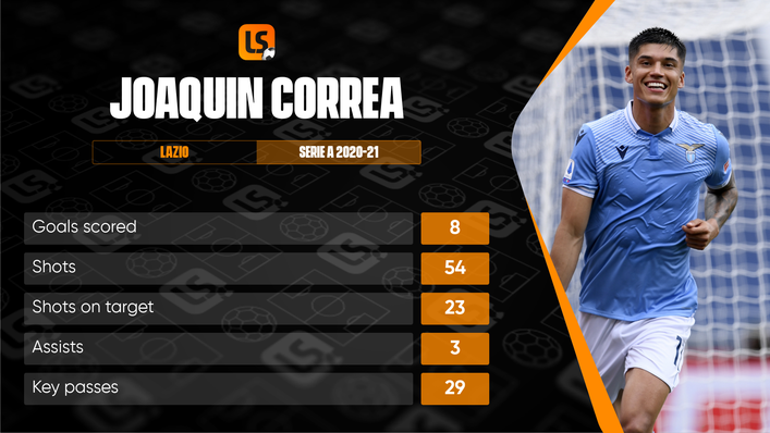 Joaquin Correa joined Simone Inzaghi in Milan this summer and could be Inter's secret weapon in the Champions League