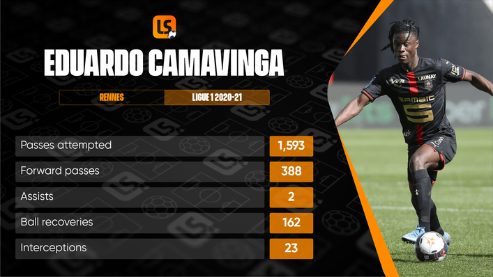 Eduardo Camavinga is one of the most well-rounded midfielders in world football and he is still only 18 years old