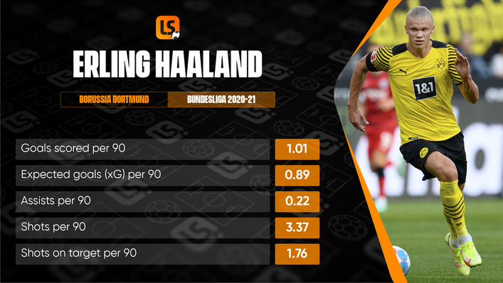 Prolific forward Erling Haaland will strike fear into the heart of Group C defences this season