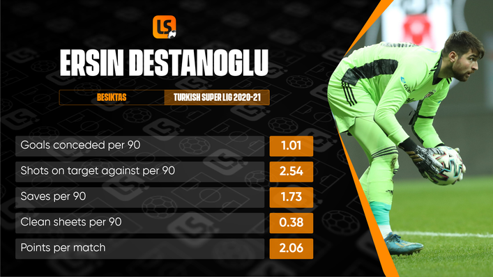 Goalkeeper Ersin Destanoglu could be a busy man when Besiktas face their three group stage opponents