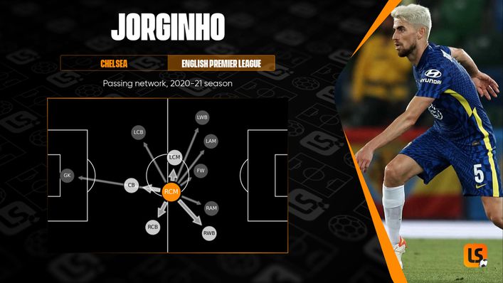 Jorginho's pass map from last season's Premier League campaign showcases his outstanding distribution