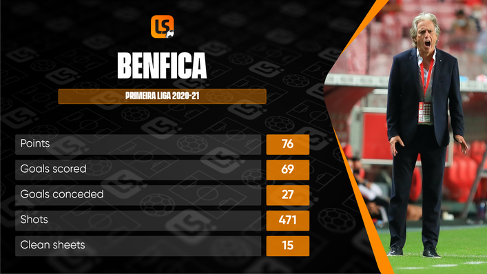 Jorge Jesus and Benfica will look to put a disappointing third-place Primeira Liga finish behind this season