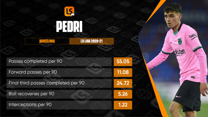 Pedri enjoyed a sensational 2020-21 campaign for both club and country