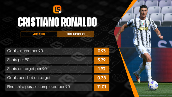 Cristiano Ronaldo will be looking to better his impressive 2020-21 season goal tally at Old Trafford