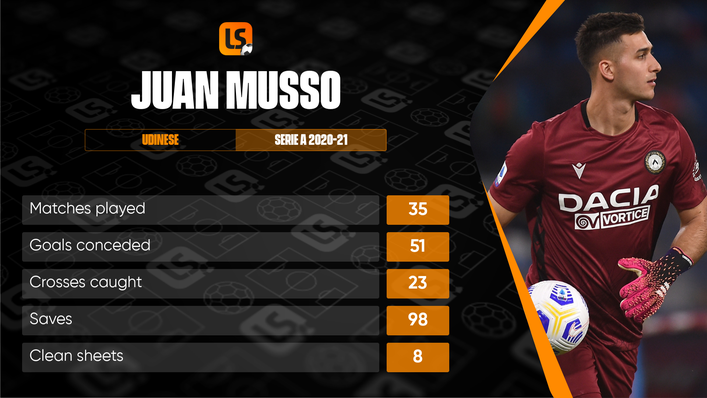 Juan Musso's performances for Udinese last season convinced Atalanta to dig deep for the 27-year-old