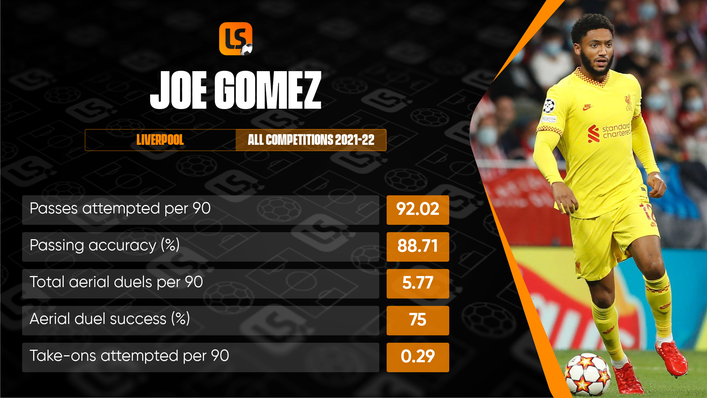 Joe Gomez has not put a foot wrong when he has played for Liverpool this season