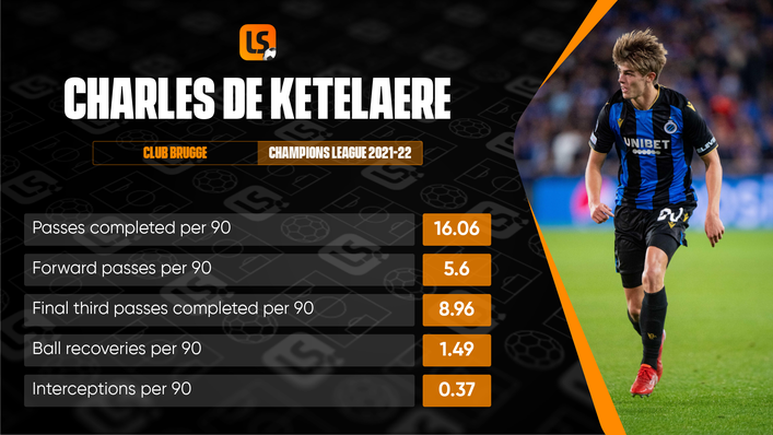 Charles De Ketelaere has produced some strong numbers for Group A minnows Club Brugge