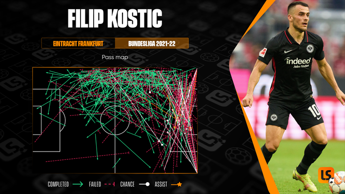 Filip Kostic's deadly delivery has been a key part of Frankfurt's attack this term