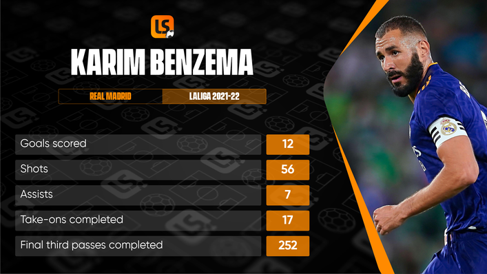 Karim Benzema has scored six times in his last six Real Madrid appearances in all competitions