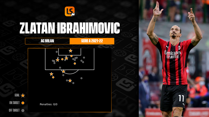 Zlatan Ibrahimovic continues to prove that age is just a number after some impressive displays for Milan