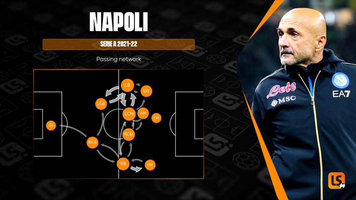 Luciano Spalletti's Napoli side like to dominate the middle of the park