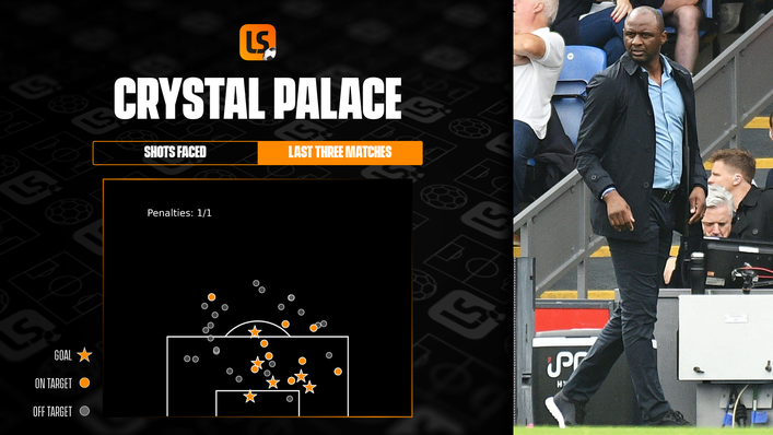 Crystal Palace have struggled to contain their opponents during their last three league matches