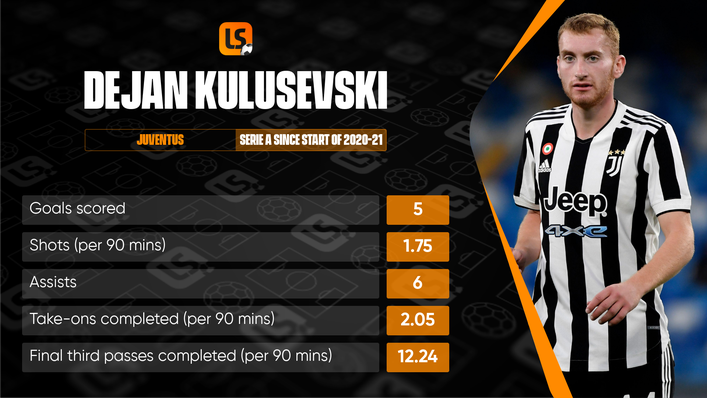 Dejan Kulusevski has shown his attacking threat despite reduced game time at Juventus