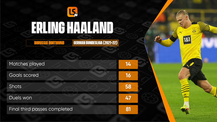 Despite being only 21, Erling Haaland is one of the world's most lethal strikers