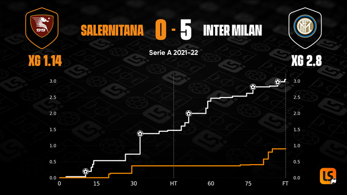 Inter thrashed Salernitana 5-0 in their previous Serie A meeting, though the expected goals scoreline was closer