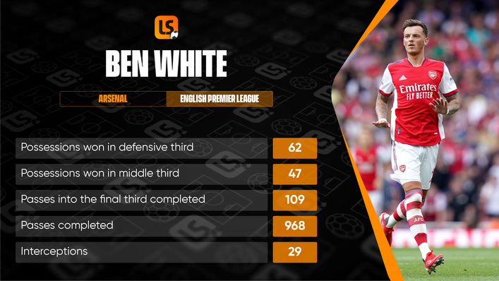 Ben White's progressive play has caught the eye in Arsenal's defence this term