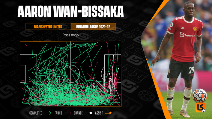 Aaron Wan-Bissaka, bu sezon Manchester United için Premier Lig'de asist kaydedemedi