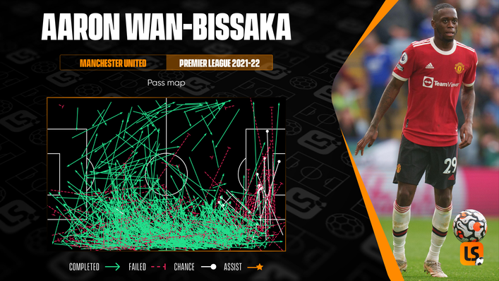 Aaron Wan-Bissaka has failed to register a Premier League assist for Manchester United this term