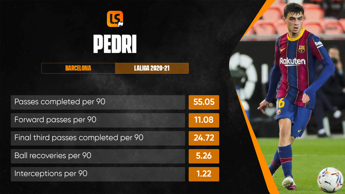 Pedri is the hottest prospect in Luis Enrique's Spain squad this summer