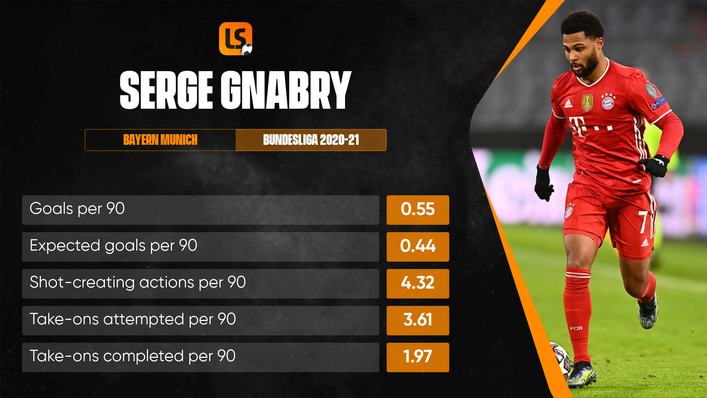 Bayern Munich star Serge Gnabry has been in fine form