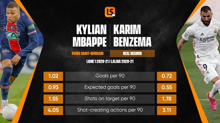 Kylian Mbbape and Karim Benzema are expected to form two-thirds of France's attack