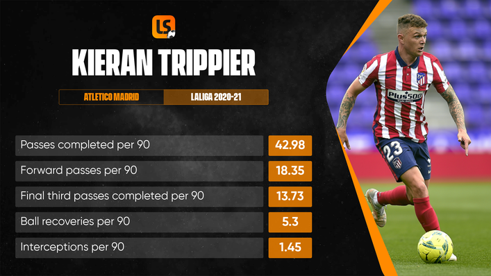 Kieran Trippier supplied six assists from right-back for Atletico in LaLiga last season