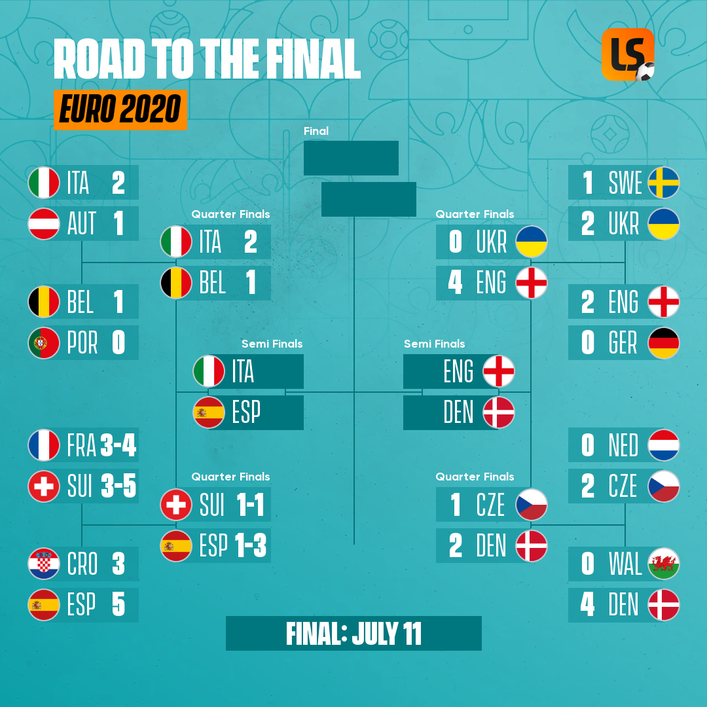 Euro 2020 road to the final