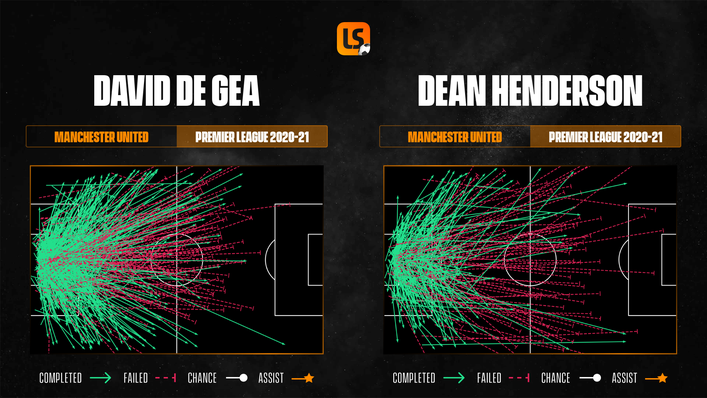 Dean Henderson's pass map shows how his more ambitious long balls did not always find their intended target