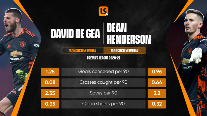 The statistics indicate that Dean Henderson outperformed David de Gea last season