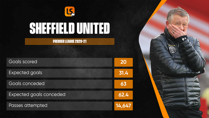 Can Sheffield United bounce back from their difficult Premier League campaign in 2020-21?