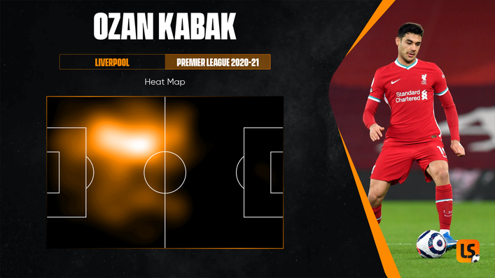 Ozan Kabak's heat map shows how he defended high up the pitch for Liverpool