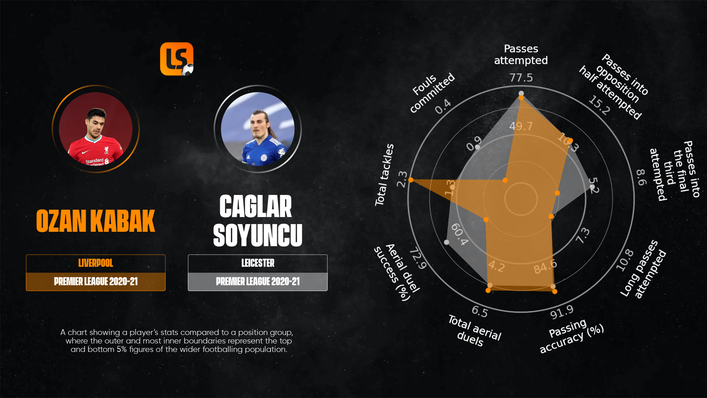 Caglar Soyuncu and Ozan Kabak have similar levels of output in key areas