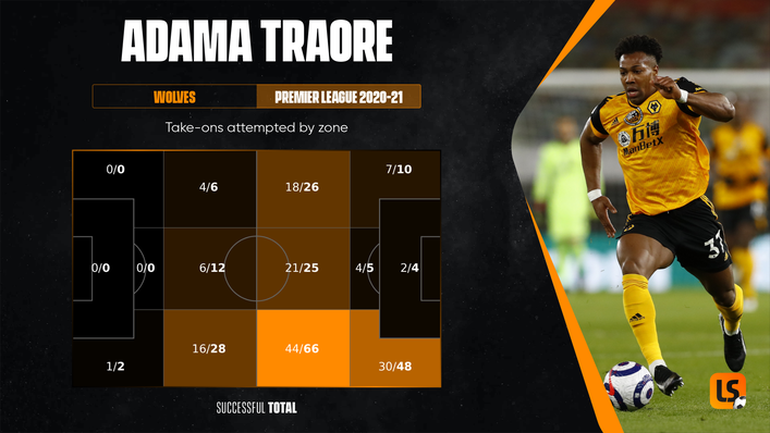 There is nobody quite like Adama Traore when it comes to charging forward with the ball down the right flank