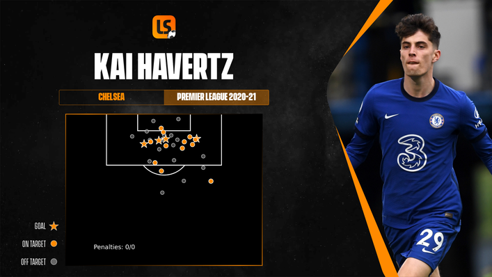 Kai Havertz was getting into high quality areas on a regular basis for Chelsea during his debut season in England