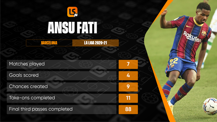 Ansu Fati's statistics last season were impressive before his injury