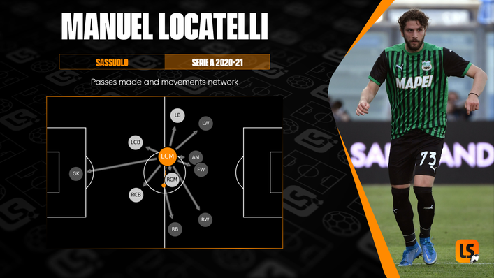 Manuel Locatelli was a metronomic presence in Sassuolo's midfield during 2020-21